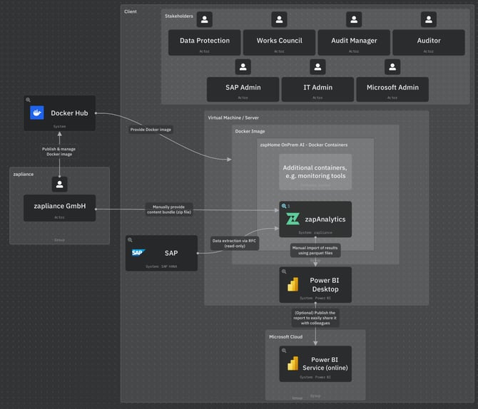 IcePanel zapHome OnPrem System Landscape_15_01_26