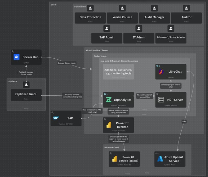 zapHome OnPrem AI System Landscape_15_01_26