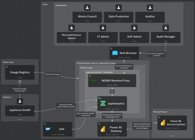 zapHome - OnPrem 2.0